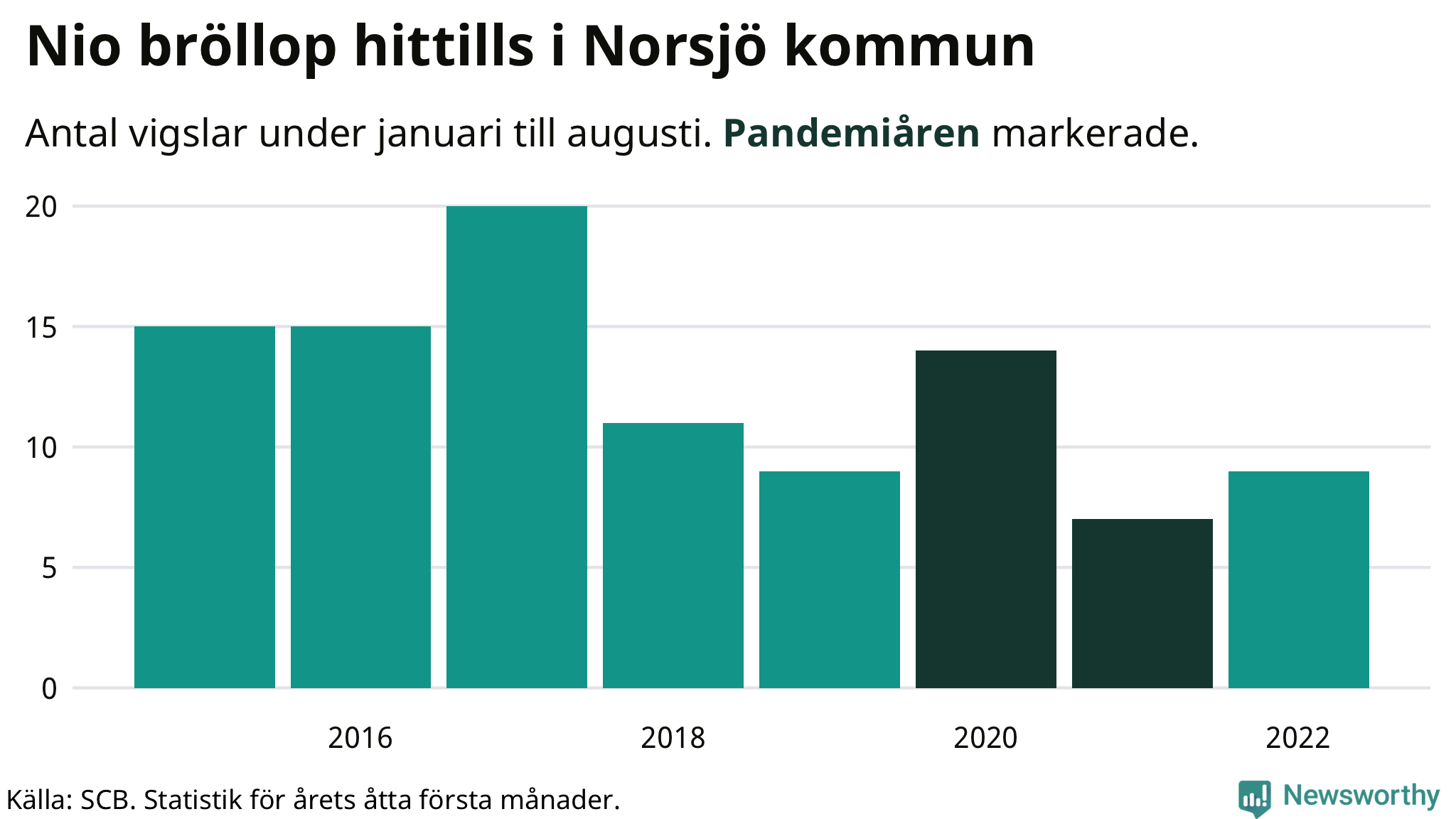 Graf: Antal giftermål under årets första åtta månader